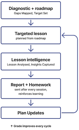 IB Accelerator Flowchart