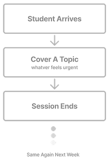 Other Chart Flowchart